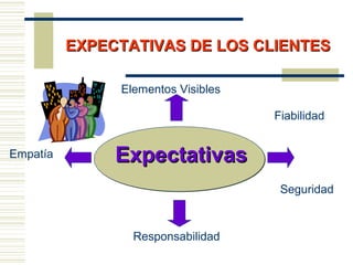 Elementos Visibles
EXPECTATIVAS DE LOS CLIENTESEXPECTATIVAS DE LOS CLIENTES
Fiabilidad
Responsabilidad
Seguridad
Empatía ExpectativasExpectativas
 
