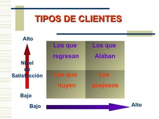 Los que
regresan
Los que
Alaban
Los que
huyen
Los
quejosos
Nivel
de
Satisfacción
TIPOS DE CLIENTESTIPOS DE CLIENTES
Bajo
Bajo
Alto
Alto
 