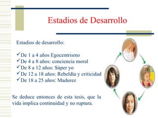 Estadios de Desarrollo
Estadios de desarrollo:
De 1 a 4 años Egocentrismo
De 4 a 8 años: conciencia moral
De 8 a 12 años: Súper yo
De 12 a 18 años: Rebeldía y criticidad
De 18 a 25 años: Madurez
Se deduce entonces de esta tesis, que la
vida implica continuidad y no ruptura.
 