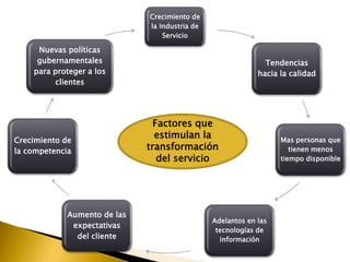 Crecimiento de
la Industria de
Servicio
Tendencias
hacia la calidad
Mas personas que
tienen menos
tiempo disponible
Adelantos en las
tecnologías de
información
Aumento de las
expectativas
del cliente
Crecimiento de
la competencia
Nuevas políticas
gubernamentales
para proteger a los
clientes
Factores que
estimulan la
transformación
del servicio
 