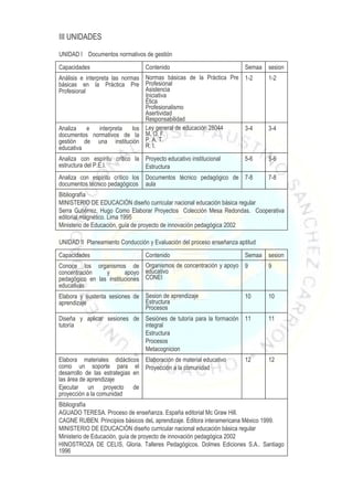 III UNIDADES

UNIDAD I Documentos normativos de gestión
Capacidades                       Contenido                            Semaa   sesion
Análisis e interpreta las normas Normas básicas de la Práctica Pre 1-2         1-2
básicas en la Práctica Pre Profesional
Profesional                       Asistencia
                                  Iniciativa
                                  Ética
                                  Profesionalismo
                                  Asertividad
                                  Responsabilidad
Analiza     e    interpreta   los Ley general de educación 28044   3-4         3-4
documentos normativos de la M. O. F.
gestión de una institución P. A. T.
educativa                         R. I.
Analiza con espíritu crítico la Proyecto educativo institucional       5-6     5-6
estructura del P.E.I.           Estructura
Analiza con espíritu crítico los Documentos técnico pedagógico de 7-8          7-8
documentos técnico pedagógicos aula
Bibliografía
MINISTERIO DE EDUCACIÓN diseño curricular nacional educación básica regular
Serra Gutiérrez, Hugo Como Elaborar Proyectos Colección Mesa Redondas. Cooperativa
editorial magnético. Lima 1995
Ministerio de Educación, guía de proyecto de innovación pedagógica 2002

UNIDAD II Planeamiento Conducción y Evaluación del proceso enseñanza aptitud
Capacidades                       Contenido                            Semaa   sesion
Conoce los organismos de Organismos de concentración y apoyo 9                 9
concentración    y       apoyo educativo
pedagógico en las instituciones CONEI
educativas
Elabora y sustenta sesiones de Sesion de aprendizaje                   10      10
aprendizaje                    Estructura
                               Procesos
Diseña y aplicar sesiones de Sesiónes de tutoría para la formación 11          11
tutoría                      integral
                             Estructura
                             Procesos
                             Metacognicion
Elabora materiales didácticos Elaboración de material educativo        12      12
como un soporte para el Proyección a la comunidad
desarrollo de las estrategias en
las área de aprendizaje
Ejecutar un proyecto de
proyección a la comunidad
Bibliografía
AGUADO TERESA. Proceso de enseñanza. España editorial Mc Graw Hill.
CAGNE RUBEN. Principios básicos deL aprendizaje. Editora interamericana México 1999.
MINISTERIO DE EDUCACIÓN diseño curricular nacional educación básica regular
Ministerio de Educación, guía de proyecto de innovación pedagógica 2002
HINOSTROZA DE CELIS, Gloria. Talleres Pedagógicos. Dolmes Ediciones S.A.. Santiago
1996
 