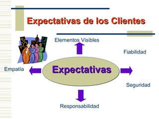 Elementos Visibles
Expectativas de los ClientesExpectativas de los Clientes
Fiabilidad
Responsabilidad
Seguridad
Empatía ExpectativasExpectativas
 
