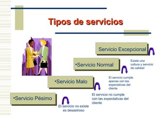 Tipos de serviciosTipos de servicios
•Servicio Pésimo
•Servicio Malo
•Servicio Normal
Servicio Excepcional
El servicio no existe
es desastroso
El servicio no cumple
con las expectativas del
cliente
El servicio cumple
apenas con las
expectativas del
cliente
Existe una
cultura y servicio
de calidad
 
