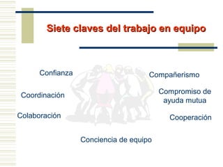 Siete claves del trabajo en equipoSiete claves del trabajo en equipo
Compromiso de
ayuda mutua
Confianza
CooperaciónColaboración
Coordinación
Compañerismo
Conciencia de equipo
 