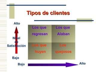 Los que
regresan
Los que
Alaban
Los que
huyen
Los
quejosos
Nivel
de
Satisfacción
Tipos de clientesTipos de clientes
Bajo
Bajo
Alto
Alto
 