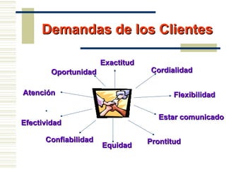 Demandas de los ClientesDemandas de los Clientes
•       
ProntitudProntitud
OportunidadOportunidad
ExactitudExactitud
CordialidadCordialidad
AtenciónAtención FlexibilidadFlexibilidad
EfectividadEfectividad
EquidadEquidad
Estar comunicadoEstar comunicado
ConfiabilidadConfiabilidad
 