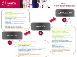 3 1 2 Acciones de Prospección y Promoción   Apoyo a la Consolidación de Mercados (R-Fuerza, Win Market, Brandex) Consorcios y Grupos de Exportación Market Landing   Rastreo de la Competencia Internacional Cooperación Empresarial Directorio de Empresas exportadoras on line Centro Empresa Europa jornadas Informativas y Seminarios Servicio C@bi de Información de Comercio Internacional C@sce (Operativa y Gestión de Comercio Exterior) Oportunidades de Negocio La Cámara “on line” Internacional Certificados de Origen, Cuadernos ATA Formación. Seminarios y Cursos sobre Comercio Internacional Acciones de Prospección y Promoción Consorcios y Grupos de Exportación Market Landing  Rastreo de la Competencia Internacional Cooperación Empresarial Apoyo a la Subcontratación Directorio de Empresas exportadoras on line Centro Empresa Europa Jornadas Informativas y Seminarios Servicio C@bi de Información de Comercio internacional C@sce (Operativa y Gestión de Comercio Exterior) La Cámara “on line” Internacional Certificados de Origen, Cuadernos ATA Formación Seminarios y Cursos sobre Comercio Internacional INICIACIÓN EXPANSIÓN CONSOLIDACIÓN Acciones de Prospección y Promoción Pipe – Plan de Iniciación Promoción Exterior Apoyo  a la subcontratación Centro Empresa Europa Jornadas Informativas y Seminarios Servicio C@bi de Información de Comercio internacional C@sce (Operativa y Gestión de Comercio Exterior) Oportunidades de Negocio La Cámara “on line” Internacional Oportunidades de Negocio Formación Seminarios y Cursos sobre Comercio Internacional 