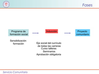 Fases
Proyecto
comunitario
Programa de
formación social
Sensibilización
formación
Inducción
Eje social del currículo
de todas las carreras
Curso talleres
Seminarios
Aprobación obligatoria
Servicio Comunitario
 