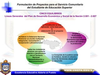 Formulación de Proyectos para el Servicio Comunitario del Estudiante de Educación Superior   Excelencia Educativa Abierta al Pueblo La Constitución se está aplicando  como base para la elaboración de un proyecto nacional.  Fortalecer la Soberanía Nacional. Promover un mundo multipolar. Integración, Concertación y Cooperación Latinoamericana Ampliar y  Profundizar la democracia  Económica que enfatice la cultura del trabajo y la producción   Todos los ciudadanos tenemos una estrecha relación e identificación con el Territorio Nacional. Descentralización y Desconcentración La Conquista de la justicia social se fortalece, donde el colectivo toma las decisiones claves para su desarrollo  CINCO EQUILIBRIOS Líneas Generales  del Plan de Desarrollo Económico y Social de la Nación 2.001 - 2.007 