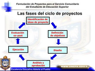Las fases del ciclo de proyectos Definición  de objetivos Identificación de  ideas de proyecto Diseño Análisis y aprobación Ejecución Evaluación  ex-post Excelencia Educativa Abierta al Pueblo Formulación de Proyectos para el Servicio Comunitario del Estudiante de Educación Superior   