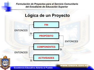 Lógica de un Proyecto FIN PROPÓSITO COMPONENTES ACTIVIDADES SI SI SI ENTONCES ENTONCES ENTONCES Excelencia Educativa Abierta al Pueblo Formulación de Proyectos para el Servicio Comunitario del Estudiante de Educación Superior  