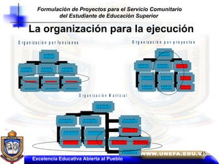 La organización para la ejecución Excelencia Educativa Abierta al Pueblo Formulación de Proyectos para el Servicio Comunitario del Estudiante de Educación Superior   