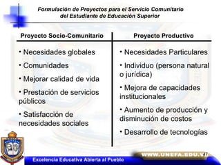 Excelencia Educativa Abierta al Pueblo Proyecto Socio-Comunitario Proyecto Productivo Necesidades globales Comunidades Mejorar calidad de vida Prestación de servicios públicos Satisfacción de necesidades sociales Necesidades Particulares Individuo (persona natural o jurídica) Mejora de capacidades institucionales Aumento de producción y disminución de costos Desarrollo de tecnologías Formulación de Proyectos para el Servicio Comunitario del Estudiante de Educación Superior  