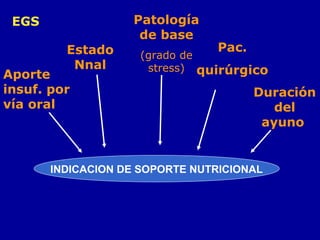 EGS
Aporte
insuf. por
vía oral
Estado
Nnal
Patología
de base
(grado de
stress)
Pac.
quirúrgico
Duración
del
ayuno
INDICACION DE SOPORTE NUTRICIONAL
 
