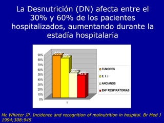 La Desnutrición (DN) afecta entre el
30% y 60% de los pacientes
hospitalizados, aumentando durante la
estadía hospitalaria
Mc Whirter JP. Incidence and recognition of malnutrition in hospital. Br Med JMc Whirter JP. Incidence and recognition of malnutrition in hospital. Br Med J
1994;308:9451994;308:945
85%
80%
50%
45%
0%
10%
20%
30%
40%
50%
60%
70%
80%
90%
1
TUMORES
E. I .I
ANCIANOS
ENF RESPIRATORIAS
 