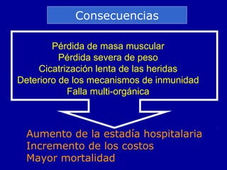 Pérdida de masa muscular
Pérdida severa de peso
Cicatrización lenta de las heridas
Deterioro de los mecanismos de inmunidad
Falla multi-orgánica
Aumento de la estadía hospitalaria
Incremento de los costos
Mayor mortalidad
Consecuencias
 