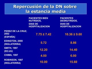 Repercusión de la DN sobreRepercusión de la DN sobre
la estancia mediala estancia media
PACIENTES BIEN
NUTRIDOS,
DIAS DE
HOSPITALIZACION
PACIENTES
DESNUTRIDOS,
DIAS DE
HOSPITALIZACION
PEREZ DE LA CRUZ,
2002
(ESPAÑA)
7.75 ± 7.42 10.36 ± 9.60
EDINGTON, 2000
(INGLATERRA) 5.72 8.86
SMITH, 1997
(EE.UU) 12.20 14.40
CHIMA, 1997 4.00 6.00
ROBINSON, 1987
(INGLATERRA) 10.00 15.60
 