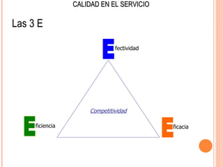 CALIDAD EN EL SERVICIO

Las 3 E

                              fectividad




                     Competitividad

     ficiencia                             ficacia
 
