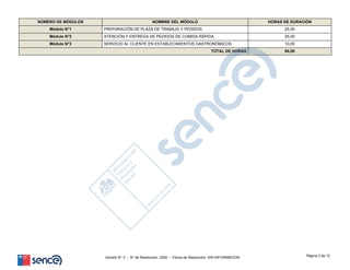 NÚMERO DE MÓDULOS NOMBRE DEL MÓDULO HORAS DE DURACIÓN
Módulo N°1 PREPARACIÓN DE PLAZA DE TRABAJO Y PEDIDOS 25,00
Módulo N°2 ATENCIÓN Y ENTREGA DE PEDIDOS DE COMIDA RÁPIDA 25,00
Módulo N°3 SERVICIO AL CLIENTE EN ESTABLECIMIENTOS GASTRONÓMICOS 10,00
TOTAL DE HORAS 60,00
Página 3 de 12
Versión N° 3 - N° de Resolución: 2294 - Fecha de Resolución: SIN INFORMACION
 