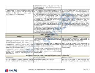 C O R R E S P O N D A , D E A C U E R D O A
REQUERIMIENTOS, POLÍTICAS DE INVENTARIO Y
STOCK DISPONIBLE.
2. PREPARAR EL PROCEDIMIENTO DE LOS
PEDIDOS DE CLIENTES, DE ACUERDO A
I N F O R M A C I Ó N D E L A C O M A N D A Y
PROCEDIMIENTOS ESTABLECIDOS.
2.1. DESCRIBE EL PROCEDIMIENTO DE SOLICITUD
DE LAS PREPARACIONES GASTRONÓMICAS AL
ÁREA DE COCINA, DE ACUERDO A INFORMACIÓN
DE LA COMANDA Y PROTOCOLOS ESTABLECIDOS.
2.2. VERIFICA EL CUMPLIMIENTO DE LOS
E S T Á N D A R E S D E C A L I D A D D E L A S
PREPARACIONES GASTRONÓMICAS SOLICITADAS
A L Á R E A D E C O C I N A , D E A C U E R D O A
LINEAMIENTOS ESTABLECIDOS
2.3. APLICA EL PROCEDIMIENTO DE PREPARACIÓN
D E B E B E S T I B L E S , D E A C U E R D O A L A
INFORMACIÓN DE LA COMANDA Y PROTOCOLOS
ESTABLECIDOS.
2.4. EJECUTA EL PROCEDIMIENTO DE RETIRO DE
LOS PRODUCTOS ADICIONALES DEL PEDIDO DE
SUS UBICACIONES ESTABLECIDAS, DE ACUERDO A
INFORMACIÓN DE LA COMANDA Y PROTOCOLOS Y
PROCEDIMIENTOS ESTABLECIDOS.
2 . P R E P A R A C I Ó N D E S O L I C I T U D D E
R E Q U E R I M I E N T O S : P R O C E D I M I E N T O D E
S O L I C I T U D D E L A S P R E P A R A C I O N E S
GASTRONÓMICAS AL ÁREA DE COCINA.
PROCEDIMIENTOS DE DETECCIÓN DE CALIDAD DE
LAS PREPARACIONES GASTRONÓMICAS:
DETECCIÓN VISUAL DE LAS PREPARACIONES;
D E T E C C I Ó N E N L A C A N T I D A D D E L A S
P R E P A R A C I O N E S . B E B E S T I B L E Y
PREPARACIONES: MANEJO DE BEBESTIBLES
SELLADOS; PREPARACIÓN Y/O RETIRO DE JUGOS
Y AGUAS SABORIZADAS. PROCEDIMIENTO DE
RETIRO DE LOS PRODUCTOS ADICIONALES DEL
PEDIDO.
PERFIL DEL FACILITADOR
Opción 1 Opción 2 Opción 3
FORMACIÓN ACADÉMICA COMO PROFESIONAL
DEL ÁREA DE GASTRONOMÍA, CON TÍTULO.
EXPERIENCIA LABORAL EN EL ÁREA DE
GASTRONOMÍA, EN CARGOS DE SUPERVISIÓN, DE
MÍNIMO DOS AÑOS, DEMOSTRABLE.
EXPERIENCIA COMO FACILITADOR/A DE
CAPACITACIÓN PARA PERSONAS ADULTAS, DE
M Í N I M O 2 5 0 H O R A S C R O N O L Ó G I C A S ,
DEMOSTRABLE.
FORMACIÓN ACADÉMICA COMO TÉCNICO DE
NIVEL SUPERIOR DEL ÁREA DE GASTRONOMÍA,
CON TÍTULO.
EXPERIENCIA LABORAL EN EL ÁREA DE
GASTRONOMÍA, EN CARGOS DE SUPERVISIÓN, DE
MÍNIMO DOS AÑOS, DEMOSTRABLE.
EXPERIENCIA COMO FACILITADOR/A DE
CAPACITACIÓN PARA PERSONAS ADULTAS, DE
M Í N I M O 2 5 0 H O R A S C R O N O L Ó G I C A S ,
DEMOSTRABLE.
EXPERIENCIA LABORAL EN EL ÁREA DE
GASTRONOMÍA, EN CARGOS DE SUPERVISIÓN, DE
MÍNIMO CUATRO AÑOS, DEMOSTRABLE.
EXPERIENCIA COMO FACILITADOR/A DE
CAPACITACIÓN PARA PERSONAS ADULTAS, DE
M Í N I M O 2 5 0 H O R A S C R O N O L Ó G I C A S ,
DEMOSTRABLE.
RECURSOS MATERIALES PARA LA IMPLEMENTACIÓN DEL MÓDULO FORMATIVO
Infraestructura Equipos y herramientas Materiales e insumos
SALA DE CLASES QUE CUENTE AL MENOS CON 1,5
M² POR PARTICIPANTE, IMPLEMENTADA CON:
NOTEBOOK O PC PARA FACILITADOR. SET DE ARTÍCULOS DE ESCRITORIO POR
PARTICIPANTE (LÁPIZ PASTA, LÁPIZ GRAFITO,
Página 5 de 12
Versión N° 3 - N° de Resolución: 2294 - Fecha de Resolución: SIN INFORMACION
 