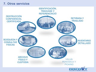7. Otros servicios

DESTRUCCIÓN
CONFIDENCIAL
CERTIFICADA

IDENTIFICACIÓN,
TRASVASE Y
REFERENCIACIÓ
N

RETIRADA Y
TRASLADO

BÚSQUEDA Y
CONSULTAS
FÍSICAS

ARCHIVO
FÍSICO Y
CUSTODIA

INVENTARIO
DETALLADO

VALIJA
PERIÓDICA Y
PICKING

 