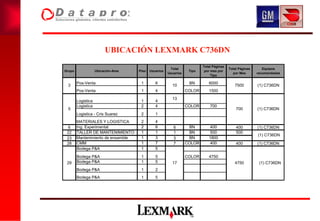 UBICACIÓN LEXMARK C736DN
                                                                          Total Páginas
                                                        Total                             Total Páginas      Equipos
Grupo               Ubicación-Area   Piso   Usuarios               Tipo    por mes por
                                                       Usuarios                             por Mes       recomendados
                                                                               Tipo

        Pos-Venta                     1        6                   BN        6000
 3                                                       10                                  7500         (1) C736DN
        Pos-Venta                     1        4                  COLOR      1500
                                                         13
        Logistica                     1        4
        Logistica                     2        4                  COLOR       700
 5                                                                                            700         (1) C736DN
        Logistica - Cris Suarez       2        1
        MATERIALES Y LOGISTICA        2        4
  6     Ing. Experimental             2        6          6        BN         400             400         (1) C736DN
 22     TALLER DE MANTENIMIENTO       1        1          1        BN         500             500
                                                                                                          (1) C736DN
 23     Mantenimiento de ensamble     1        3          3        BN        1800
 28     CMM                           1        7          7       COLOR       400             400         (1) C736DN
        Bodega P&A                    1        5
        Bodega P&A                    1        5                  COLOR      4750
 29     Bodega P&A                    1        5         17                                  4750          (1) C736DN
        Bodega P&A                    1        2
        Bodega P&A                    1        5
 