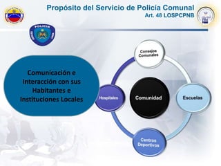 Propósito del Servicio de Policía Comunal
Art. 48 LOSPCPNB
Comunicación e
Interacción con sus
Habitantes e
Instituciones Locales
 