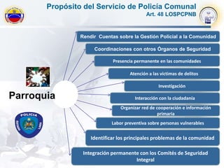 gggParroquia
Rendir Cuentas sobre la Gestión Policial a la Comunidad
Coordinaciones con otros Órganos de Seguridad
Presencia permanente en las comunidades
Atención a las víctimas de delitos
Investigación
Interacción con la ciudadanía
Organizar red de cooperación e información
primaria
Labor preventiva sobre personas vulnerables
Identificar los principales problemas de la comunidad
Integración permanente con los Comités de Seguridad
Integral
Propósito del Servicio de Policía Comunal
Art. 48 LOSPCPNB
 