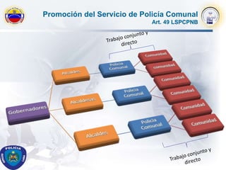 Promoción del Servicio de Policía Comunal
Art. 49 LSPCPNB
 