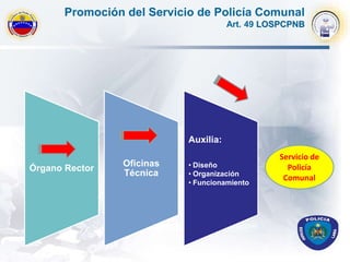 Órgano Rector
Oficinas
Técnica
Auxilia:
• Diseño
• Organización
• Funcionamiento
Servicio de
Policía
Comunal
Promoción del Servicio de Policía Comunal
Art. 49 LOSPCPNB
 