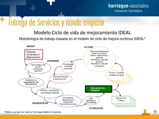 Modelo Ciclo de vida de mejoramiento IDEAL
Metodología de trabajo basada en el modelo de ciclo de mejora continua IDEAL*

*IDEAL is a service mark of Carnegie Mellon University.

 
