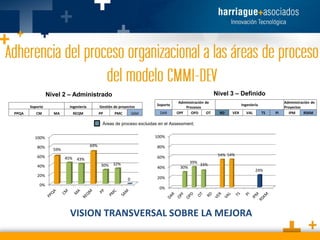 Nivel 3 – Definido

Nivel 2 – Administrado
Soporte
PPQA

CM

Ingeniería
MA

Gestión de proyectos

REQM

PP

PMC

SAM

Soporte
DAR

Administración de
Procesos
OPF
OPD
OT

Ingeniería
RD

VER

VAL

TS

Áreas de proceso excluidas en el Assessment.
100%

100%
80%
60%
40%
20%

0%

69%

59%
45%

80%
54% 54%

60%

43%
30%

39%

32%

40%
0

30%

33%

20%
0%

VISION TRANSVERSAL SOBRE LA MEJORA

24%

PI

Administración de
Proyectos
IPM
RSKM

 