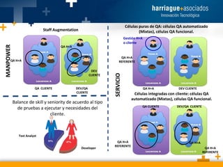 Células puras de QA: células QA automatizado
(Mixtas), células QA funcional.

Staff Augmentation

MANPOWER

Gestión H+A
o cliente
QA H+A

DEV
CLIENTE

QA CLIENTE

DEV/QA
CLIENTE

SERVICIO

QA H+A
REFERENTE

QA H+A

Balance de skill y seniority de acuerdo al tipo
de pruebas a ejecutar y necesidades del
cliente.

QA H+A

DEV CLIENTE

Células integradas con cliente: células QA
automatizado (Mixtas), células QA funcional.
QA CLIENTE

DEV/QA CLIENTE

Test Analyst

Developer

QA H+A
REFERENTE

QA H+A
QA H+A
REFERENTE

 