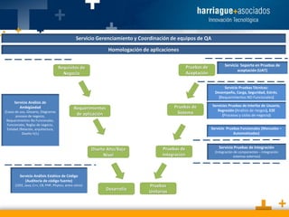 PROCESO DE HOMOLOGACION

Servicio Gerenciamiento y Coordinación de equipos de QA
Homologación de aplicaciones
Proceso de Pruebas
Pruebas de
Aceptación

Requisitos de
Negocio

Servicio Soporte en Pruebas de
aceptación (UAT)

Servicio Pruebas Técnicas:
Desempeño, Carga, Seguridad, Estrés.
(Requerimientos NO Funcionales)
Servicio Análisis de
Ambigüedad
(Casos de uso, Glosario, Diagramas
proceso de negocio,
Requerimientos No Funcionales,
Funcionales, Reglas de negocio,
Entidad /Relación, arquitectura,
Diseño H/L)

Pruebas de
Sistema

Requerimientos
de aplicación

Servicio Pruebas Funcionales (Manuales –
Automatizadas)

Diseño Alto/Bajo
Nivel

Pruebas de
Integración

Servicio Análisis Estático de Código
(Auditoría de código fuente)
(J2EE, Java, C++, C#, PHP, Phyton, entre otros)

Servicios Pruebas de interfaz de Usuario,
Regresión (Análisis de riesgos), E2E
(Procesos y ciclos de negocio)

Desarrollo

Pruebas
Unitarias

Servicio Pruebas de Integración
(Integración de componentes – Integración
sistemas externos)

 