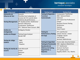 Testing Level
Estimación de
Esfuerzo de Test

Testing Tools

AssessQ.
Plantillas Excel adaptadas al
proceso de H+A usando datos
históricos de performance.
Testing Management HP: Quality Center, TestDirector
Borland: SilkCentral
Compuware: TestPartner
RTC : Rational Team Concert. IBM
Análisis de
Ambigüedad
Análisis de Riesgos

Testing de código
Estático

Ambiguity Checker
Testing Scope Analyzer
Bender RBT
PMD
Splint
Flexelint

Testing de interfaz de Suite Microsoft
usuario
Jmeter
Selenium
Sikuli

Testing Level
Testing Tools
Testing de Regresión – Compuware: TestPartner
Funcional
IBM: Rational Robot
Automatizado
Selenium
QTP: Quick Test Professional
Eclipse
Business Process Testing
WinRunner
Jbehave
Sikuli Project

Testing de
HP: Load Runner
Performance y Testing Jakarta Tomcat: Jmeter
de Carga
Froglogic: Squish
The Grinder
Borland: SilkPerformer
Testing de Seguridad
Testing de Penetración
Recolección de
Métricas de Testing,
Seguimiento y
Reportes

Ounce Labs: Security Analyst
IBM : AppScan (WatchFire)
HP: TestDirector
Borland: StarTeam
HP: Quality Center
Bugzilla, BUGIT, Jira, Mantis

 