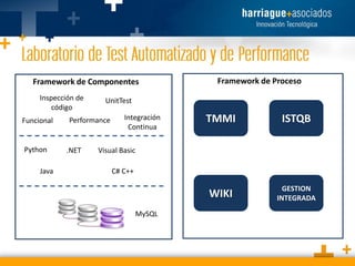 Framework de Componentes
Inspección de
código
Funcional

Python
Java

UnitTest

Performance

.NET

Framework de Proceso

TMMI

ISTQB

WIKI

Integración
Continua

GESTION
INTEGRADA

Visual Basic
C# C++

MySQL

 