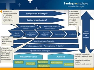 •Capacitación,
Coaching y Mentoring
en PMO / PMI
•Talleres de PA
•Asesoría en
Implementación

•Capacitación
•Talleres de PA
•Asesoría en
Implementación
de mejora
• Auditoría
externa para
CM y PPQA

Planificación estratégica
Gestión organizacional
Gestión de Proyectos
Planeación

Monitoreo y Control

Ingeniería

Gestión
Requisitos

Gestión de Proyectos

Desarrollo requisitos
Diseño

• Fábrica de
Desarrollo.
•Arquitectura y
diseño.

Ingeniería

Implementación

Solución Técnica
Pruebas

Producción

Mejora
Continua
de
Procesos

Gestión de la configuración

Mediciones y Análisis - Aseguramiento de Calidad
•Fábrica de
Testing: Pruebas
basadas en la
norma ISTQB.
•Funcionales,
Performance,
automatizadas.

Infraestructura Tecnológica

Auditoría

Riesgo Operacional
RRHH

Finanzas

Operaciones
Contabilidad

Administración

Comercial

•Asesoría, capacitación,
coaching y mentoring para
EPG
•Capacitación oficial en
modelos
•Evaluaciones de proceso.

 