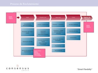 Proceso de Reclutamiento Lectura  y Clasificación Entrevista Personal y/o Grupal (Para Asistentes y Consultores) Assessment Telefónico (Para Staff Avanzado) Preselección Precierre Telefónico Cierre Entrevista de Cierre Exámen Físico Entrevista 1 - Consensus  Entrevista 2 – Carriers (examen técnico y personal) Psicotécnico Selección Cliente Interno Externo Necesidad de Aprovisionamiento Elaboración del Perfil Descripción del cargo o puesto Perfil Elección del Método de reclutamiento Cliente Interno Externo Medios Gráficos Internet Referidos Espontáneos Head-Hunting Universidades Armado de  Resultado ponderado  Psicoambiental 