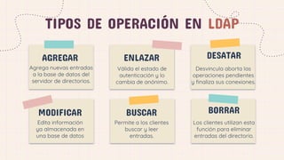 TIPOS DE OPERACIÓN EN LDAP
ENLAZAR
Válida el estado de
autenticación y lo
cambia de anónimo.
DESATAR
Desvincula aborta las
operaciones pendientes
y finaliza sus conexiones.
BUSCAR
Permite a los clientes
buscar y leer
entradas.
BORRAR
Los clientes utilizan esta
función para eliminar
entradas del directorio.
 