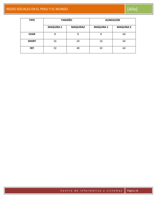 ERRDFGTRED
cer
REDES SOCIALES EN EL PERU Y EL MUNDO [Año]
C e n t r o d e i n f o r m á t i c a y s i s t e m a s Página 16
TIPO TAMAÑO ALINEACION
MAQUINA 1 MAQUINA2 MAQUINA 1 MAQUINA 2
CHAR 8 8 8 64
SHORT 16 24 16 64
INT 32 48 32 64
 