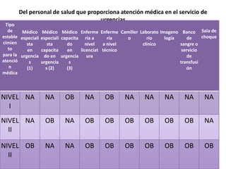Del personal de salud que proporciona atención médica en el servicio de
urgencias

Tipo
de
Médico Médico Médico Enferme Enferme Camiller Laborato Imageno Banco Sala de
estable especiali especiali capacita ría a
choque
ría
o
rio
logía
de
cimien
sta
sta
do
nivel
a nivel
clínico
sangre o
to
en
capacita
en
licenciat técnico
servicio
para la urgencia do en urgencia
ura
de
atenció
s
urgencia
s
transfusi
n
(1)
s (2)
(3)
ón
médica

NIVEL NA
I

NA

OB

NA

OB

NA

NA

NA

NA

NA

NIVEL NA
II

OB

NA

OB

OB

OB

OB

OB

OB

NA

NIVEL OB
II

NA

NA

OB

OB

OB

OB

OB

OB

OB

 