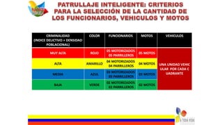 CRIMINALIDAD
(INDICE DELICTIVO + DENSIDAD
POBLACIONAL)
COLOR FUNCIONARIOS MOTOS VEHICULOS
MUY ALTA ROJO
05 MOTORIZADOS
05 PARRILLEROS
05 MOTOS
UNA UNIDAD VEHIC
ULAR POR CADA C
UADRANTE
ALTA AMARILLO
04 MOTORIZADOS
04 PARRILLEROS
04 MOTOS
MEDIA AZUL
03 MOTORIZADOS
03 PARRILLEROS
03 MOTOS
BAJA VERDE
02 MOTORIZADOS
02 PARRILLEROS
02 MOTOS
 