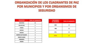 ORGANISMOS
DE SEGURIDAD TOTAL DE CUADRANTES
GNB 13
PNB 15
CPEL 29
TOTAL 57
MUNICIPIOS TOTAL DE CUADRANTES
IRIBARREN 33
PALAVECINO 5
TORRES 5
MORAN 3
JIMENEZ 3
ANDRES ELOY BLANCO 3
SIMON PLANAS 2
URDANETA 1
CRESPO 2
 