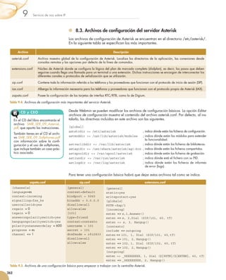 9        Servicio de voz sobre IP




                                                          	 8.3. Archivos de configuración del servidor Asterisk
                                                        Los archivos de configuración de Asterisk se encuentran en el directorio /etc/asterisk/.
                                                        En la siguiente tabla se especifican los más importantes.

             Archivo                                                                      Descripción

       asterisk.conf            Archivo maestro global de la configuración de Asterisk. Localiza los directorios de la aplicación, las conexiones desde
                                consolas remotas y las opciones por defecto de la línea de comandos.

       extensions.conf          Núcleo de Asterisk donde se configura la lógica del plan de marcado completo (dialplan), es decir, los pasos que deben
                                seguirse cuando llega una llamada para un terminal o una extensión. Dichas instrucciones se encargan de interconectar los
                                diferentes canales o protocolos de señalización que se utilizarán.

       sip.conf                 Contiene toda la información referida a los teléfonos y los proveedores que funcionan con el protocolo de inicio de sesión (SIP).

       iax.conf                 Alberga la información necesaria para los teléfonos y proveedores que funcionan con el protocolo propio de Asterisk (IAX).

       zapata.conf              Posee la configuración de las tarjetas de interfaz RTC/RTB, como la de Digium.

     Tabla 9.4. Archivos de configuración más importantes del servicio Asterisk.


                CD y CEO                                Desde Webmin se pueden modificar los archivos de configuración básicos. La opción Editar
                                                        archivos de configuración muestra el contenido del archivo asterisk.conf. Por defecto, al ins-
         En el CD del libro encontrarás el              talarlo, las directivas incluidas en este archivo son las siguientes.
         archivo SMR_SER_09_Asterisk.
         pdf, que aporta las instrucciones.             [global]
                                                        astetcdir = /etc/asterisk 	              ; indica dónde están los ficheros de configuración.
         También tienes en el CD el archi-
                                                        astmoddir = /usr/lib/asterisk/modules 	 ; ndica dónde están los módulos para extender
                                                                                                    i
         vo SMR_SER_09_Softphones.pdf
                                                                                                    la funcionalidad.
         con información sobre la confi-
         guración y el uso de softphones,               astvarlibdir = /var/lib/asterisk	        ; indica dónde están los ficheros de bibliotecas.
         que incluye también un caso prác­              astagidir = /usr/share/asterisk/agi-bin	 ; indica dónde están los ficheros compartidos.
         t
         ­ico asociado.                                 astspooldir = /var/spool/asterisk 	      ; indica dónde están los ficheros de grabación.
                                                        astrundir = /var/run/asterisk 	          ; indica dónde está el fichero con su PID.
                                                        astlogdir = /var/log/asterisk	           ; ndica dónde están los ficheros de informes
                                                                                                    i
                                                                                                    de error (logs).

                                                        Para tener una configuración básica habrá que dejar estos archivos tal como se indica.

                        zapata.conf                             sip.conf                                           extensions.conf
       [channels]                                     [general]                      [general]
       language=es                                    context=default                static=yes
       context=incoming                               bindport = 5060                writeprotect=yes
       signalling=fxs_ks                              binaddr = 0.0.0.0              [globals]
       usercallerid=yes                               disallow=all                   PSTN =Zap/1
       rxgain = 0                                     allow=alaw                     [incoming]
       txgain = 0                                     [101]                          exten = s,1,Answer()
       answeronpolarityswitch=yes                     type=friend                    exten = s, 2,Dial (SIP/101, 60, tT)
       hanguponpolarityswitch=yes                     context=contexto               exten = s, 3, Hangup()
       polarityonanswerdelay = 600                    username = 101                 [contexto]
       progzone = es                                  secret = 101                   include = outgoing
       channel = 1                                   dtmfmode = rfc2833             exten = 101, 1, Dial (SIP/101, 60, tT)
                                                      disallow=all                   exten = 101, 2, Hangup()
                                                      allow=alaw                     exten = 102, 1, Dial (SIP/102, 60, tT)
                                                                                     exten = 102, 2, Hangup()
                                                                                     [outgoing]
                                                                                     exten = _9XXXXXXXX, 1, Dial (${PSTN}/${EXTEN}, 60, tT)
                                                                                     exten = _9XXXXXXXX, 2, Hangup()
      Tabla 9.5. Archivos de una configuración básica para empezar a trabajar con la centralita Asterisk.

   262



251_263_Servicios Red_09.indd 262                                                                                                                                   9/2/10 09:26:26
 