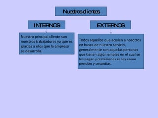 Nuestros clientes INTERNOS EXTERNOS Nuestro principal cliente son nuestros trabajadores ya que es gracias a ellos que la empresa se desarrolla. Todos aquellos que acuden a nosotros en busca de nuestro servicio, generalmente son aquellas personas que tienen algún empleo en el cual se les pagan prestaciones de ley como pensión y cesantías. 