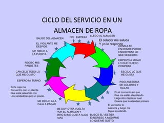CICLO DEL SERVICIO EN UN  ALMACEN DE ROPA EMPIEZA LLEGO AL ALMACEN CONSULTO  EN DONDE PUEDO ENCONTRAR LO QUE NECESITO. EMPIEZO A MIRAR LO QUE QUIERO  COMPRAR ESCOJO LO QUE  ME GUSTA PIDO ASESORIA DE COLORES Y  TALLAS BUSCO EL VESTIER E INGRESO A MEDIRME LO QUE ME GUSTO ME DOY OTRA VUELTA POR EL ALMACEN Y MIRO SI ME GUSTA ALGO MAS ME DIRIJO A LA CAJA A PAGAR ESPERO MI TURNO CANCELO TODO LO QUE ME GUSTO RECIBO MIS  PAQUETES ME DIRIJO A  LA PUERTA EL VIGILANTE ME DESPIDE SALGO DEL ALMACEN FIN En el momento en que Que me están atendiendo Llega otro cliente el cual  Quiere que lo atiendan primero El vendedor lo  Asesora y luego me Sigue ayudando. En la caja me  Encuentro con un cliente Que esta peleando con  Los vendedores por un precio. El celador me saluda Y yo le respondo 
