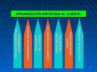 1616
ESCUCHARESCUCHAR
ALCLIENTEALCLIENTE
ESCUCHARESCUCHAR
ALCLIENTEALCLIENTE
CUIDARLOSCONTACTOSCUIDARLOSCONTACTOSCUIDARLOSCONTACTOSCUIDARLOSCONTACTOS
CAPACIDADDECAPACIDADDE
RESPUESTARESPUESTA
CAPACIDADDECAPACIDADDE
RESPUESTARESPUESTA
UNIDADUNIDAD
ORGANIZACIONALORGANIZACIONAL
UNIDADUNIDAD
ORGANIZACIONALORGANIZACIONAL
FACULTARALPERSONALFACULTARALPERSONALFACULTARALPERSONALFACULTARALPERSONAL
SERUNAESTRATEGIASERUNAESTRATEGIA
DEEMPRESADEEMPRESA
SERUNAESTRATEGIASERUNAESTRATEGIA
DEEMPRESADEEMPRESA
LIDERAZGODESERVICIOLIDERAZGODESERVICIOLIDERAZGODESERVICIOLIDERAZGODESERVICIO
ORGANIZACIÓN ENFOCADA AL CLIENTE:ORGANIZACIÓN ENFOCADA AL CLIENTE:ORGANIZACIÓN ENFOCADA AL CLIENTE:ORGANIZACIÓN ENFOCADA AL CLIENTE:
 