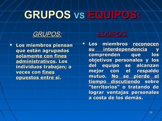 2828
GRUPOSGRUPOS VSVS EQUIPOS:EQUIPOS:
 Los miembros piensanLos miembros piensan
que están agrupadosque están agrupados
solamente con finessolamente con fines
administrativosadministrativos. Los. Los
individuos trabajan; aindividuos trabajan; a
veces conveces con finesfines
opuestos entre síopuestos entre sí..
 Los miembrosLos miembros reconocenreconocen
su interdependenciasu interdependencia yy
comprenden que loscomprenden que los
objetivos personales y losobjetivos personales y los
del equipo se alcanzandel equipo se alcanzan
mejor con el respaldomejor con el respaldo
mutuo.mutuo. No se pierde elNo se pierde el
tiempo discutiendotiempo discutiendo sobresobre
“territorios” o tratando de“territorios” o tratando de
lograr ventajas personaleslograr ventajas personales
a costa de los demás.a costa de los demás.
GRUPOS:GRUPOS: EQUIPOS:EQUIPOS:
 