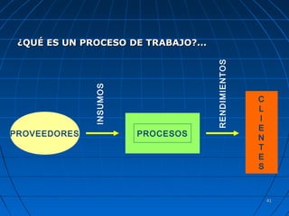 4141
¿QUÉ ES UN PROCESO DE TRABAJO?...¿QUÉ ES UN PROCESO DE TRABAJO?...
PROVEEDORES
C
L
I
E
N
T
E
S
PROCESOS
INSUMOS
RENDIMIENTOS
 