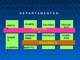 4444
D E P A R T A M E N T O S:
CALIDAD
FINANZAS
RECUR-
SOS
HUMA-
NOS
PROCESO
A
PROCESO B
VENTA
S
DISEÑ
O
COMPRA
S
MANTTO.
PLANTA
OPERACI
ONES
 